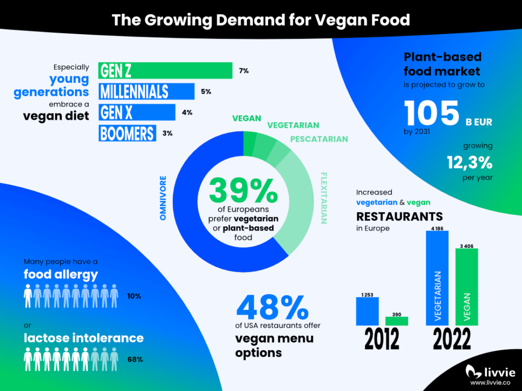 Infographic with statistical data on the rise of veganism and the growing demand for vegan food in restaurants