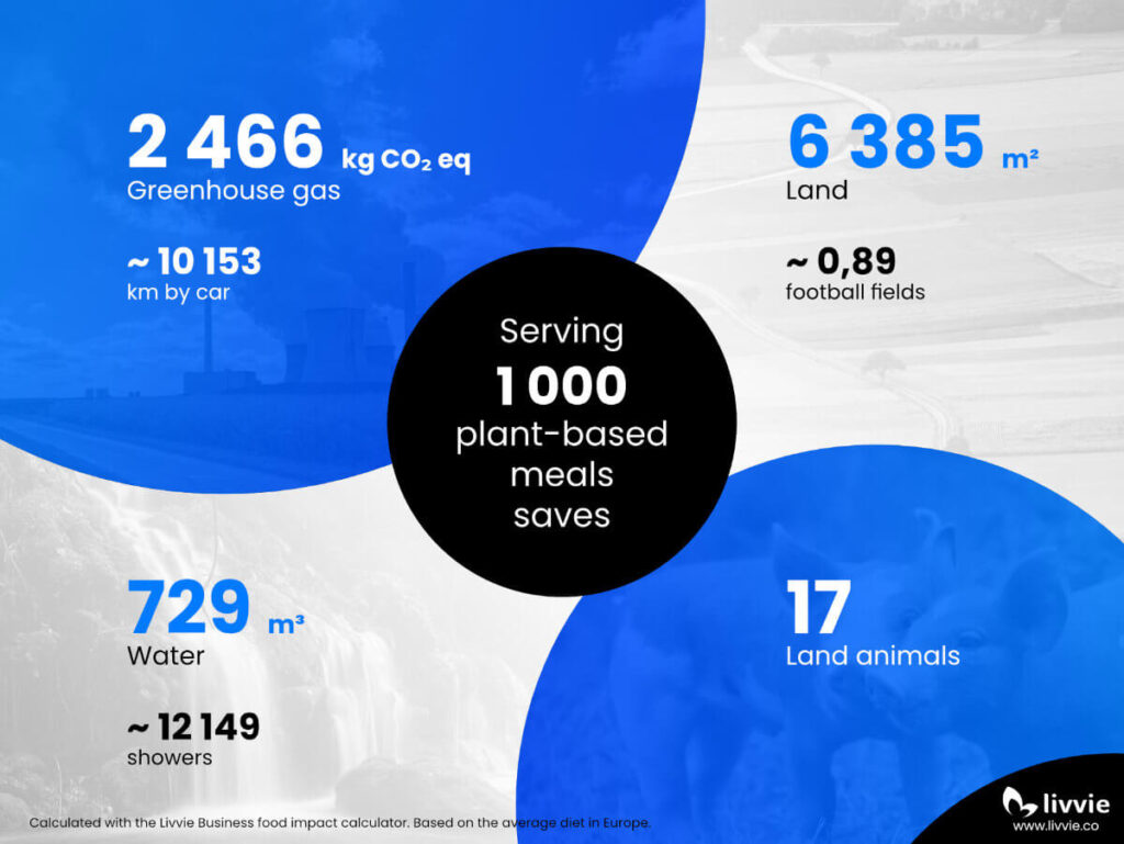 Calculation of the impact of serving 1.000 plant-based meals on greenhouse gas emissions, land, water footprint, and animals