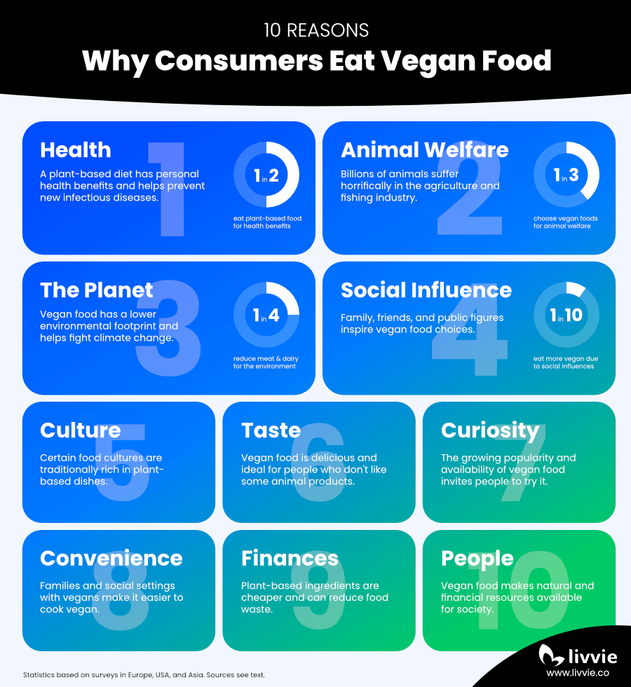 Infographic showing 10 reasons why consumers choose to eat vegan food, including health, animal welfare, and the planet