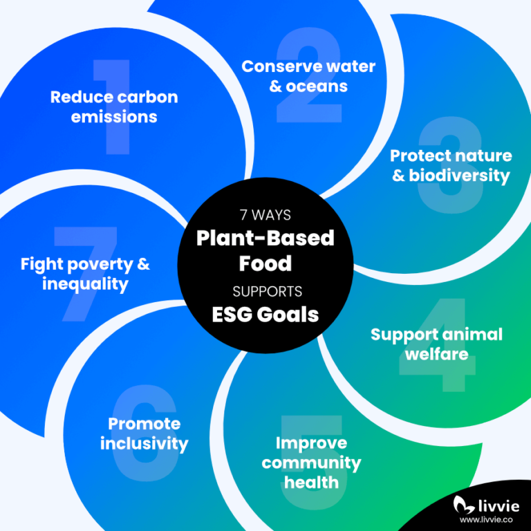 Infographic showing how transitioning to plant-based food contributes to business ESG goals