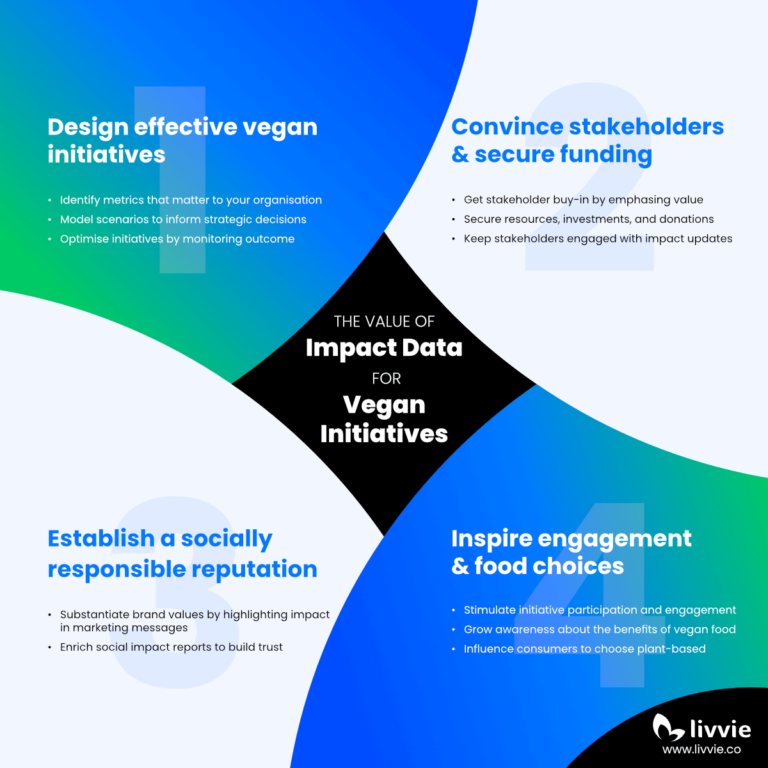 Infographic showing the value of social impact data for the success of vegan business initiatives