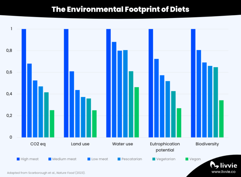 Bar chart showing the environmental footprint of a high or low meat diet compared to a pescatarian, vegetarian, or vegan diet