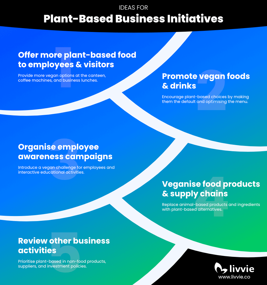 Infographic listing ideas for initiatives to accelerate the transition to sustainable plant-based food in business operations