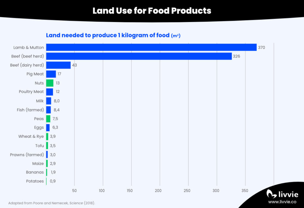 Bar chart displaying how much land is used to produce meat, fish, dairy, and eggs compared to plant-based foods