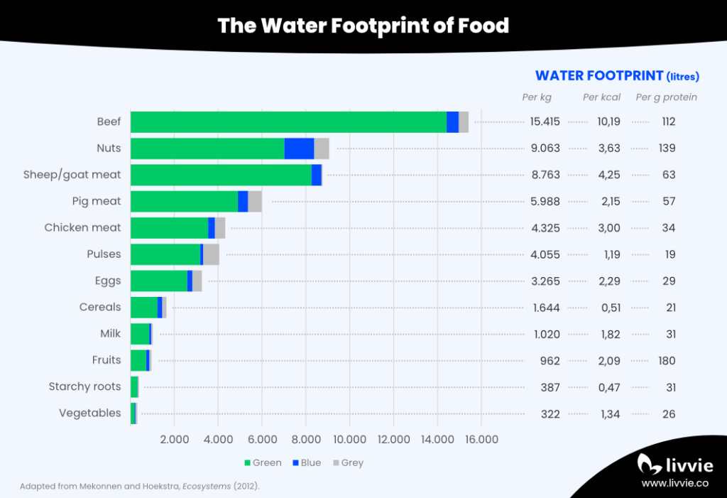 Bar chart showing the green, blue, and grey water footprint of meat, dairy, and eggs compared to plant-based foods