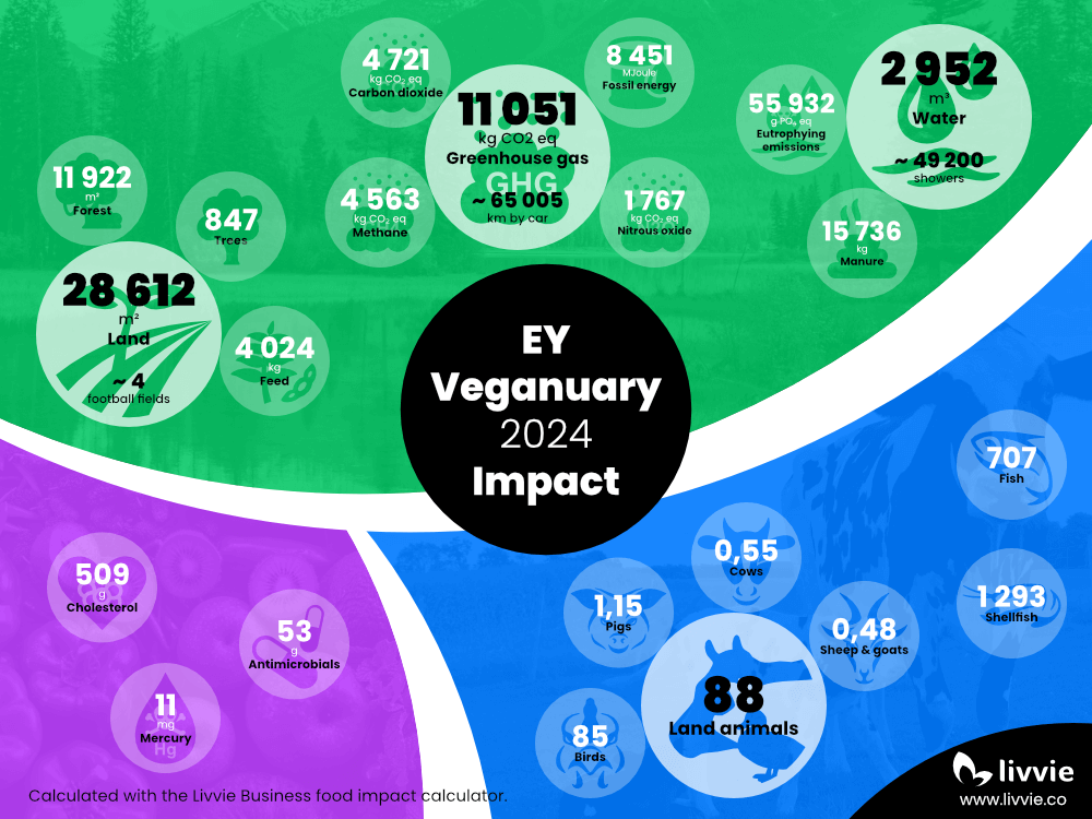 Infographic showing the positive impact of the EY Veganuary workplace challenge 2024 on the environment, health, and animals