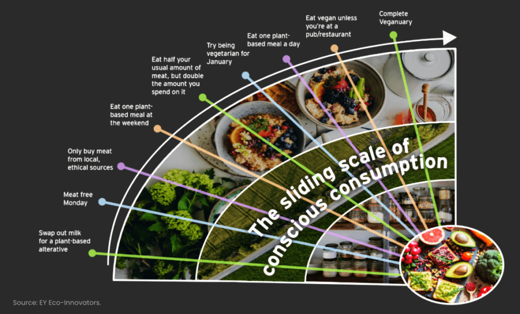 Sliding scale of conscious consumption created by the EY Eco-Innovators showing several steps towards eating more plant-based