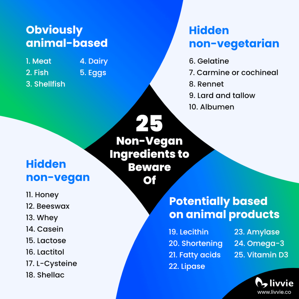 Infographic showing a list of 25 obvious, hidden, and potentially non-vegan ingredients food service professionals must know